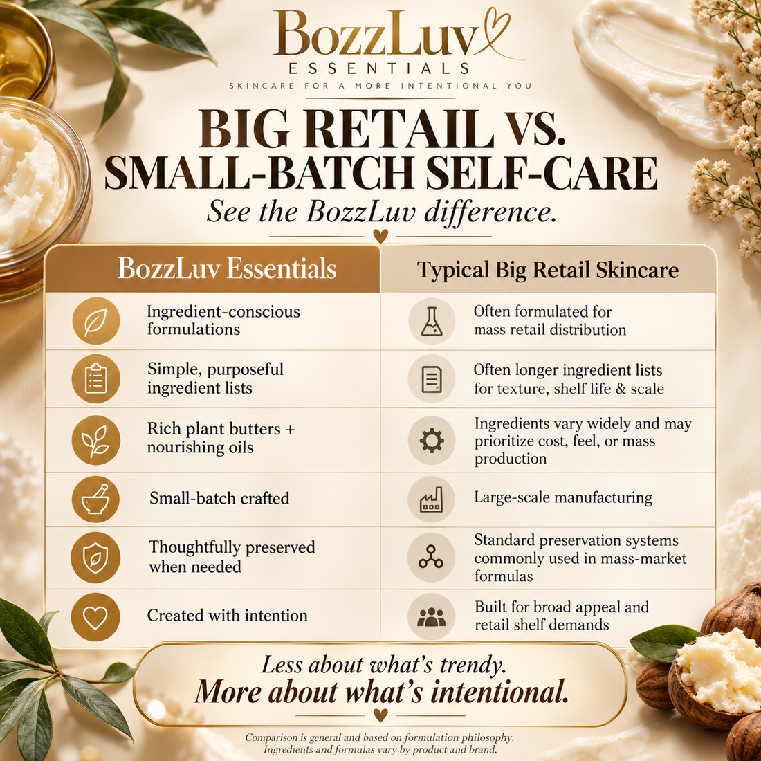 BozzLuv Essentials comparison graphic showing the difference between small-batch intentional skincare and typical big retail skincare.